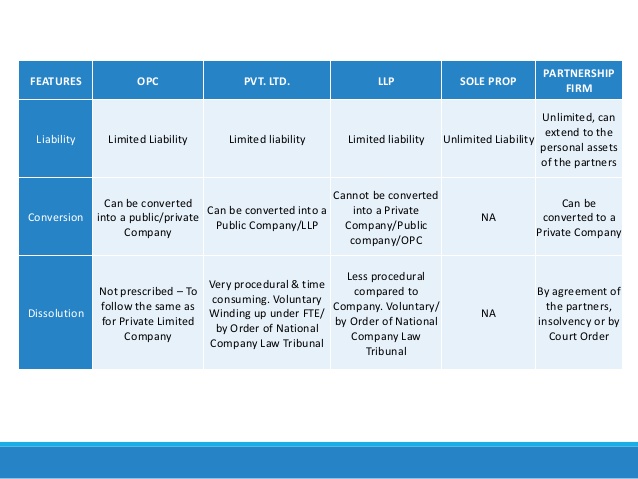Difference between different business structures in India
